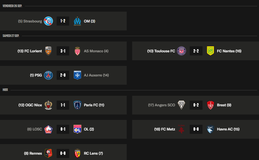 Ligue 1 – Key takeaways from Matchday 6: PSG and Lyon top the standings  