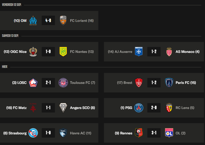 Ligue 1 – What we remember from the 4th day: PSG escapes, with injuries  