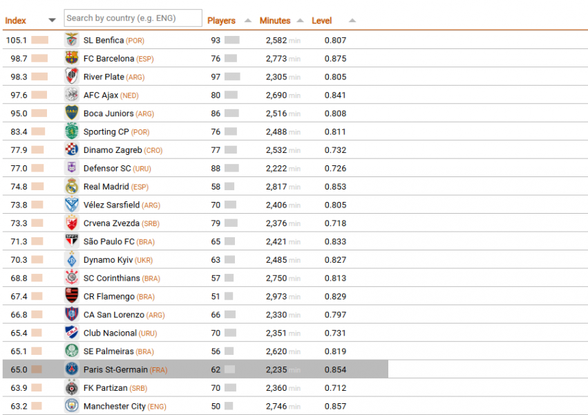 PSG among the 20 best training centers in the world  