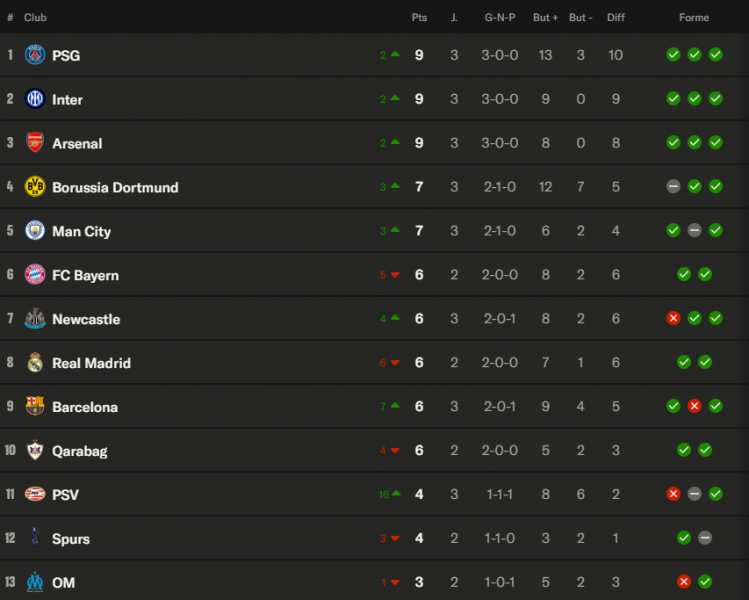 Champions League - Tuesday's Matchday 3 Results, rain of goals!  