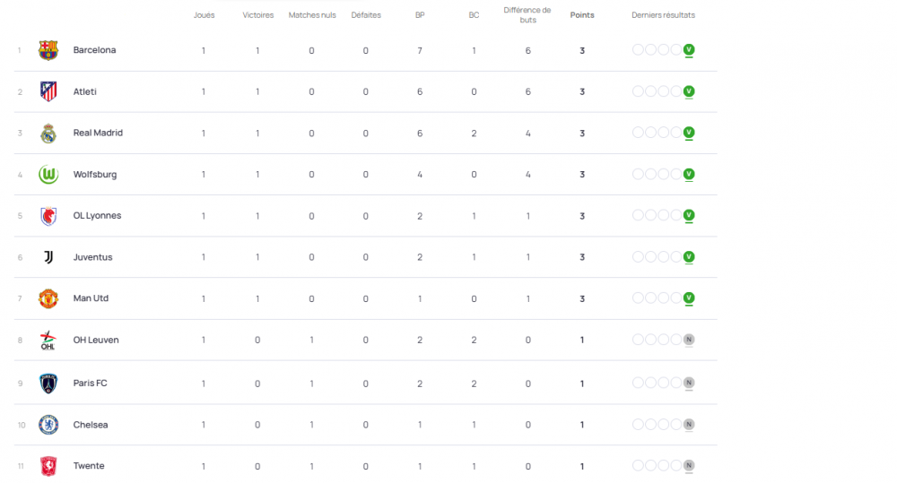 Results and standings of the first day of the Women's Champions League  