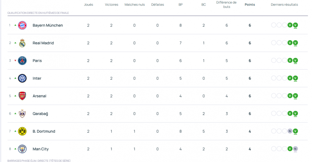 Champions League - Results from matchday 2 and the standings  