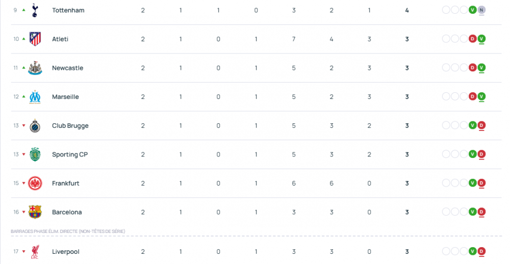 Champions League - Results from matchday 2 and the standings  