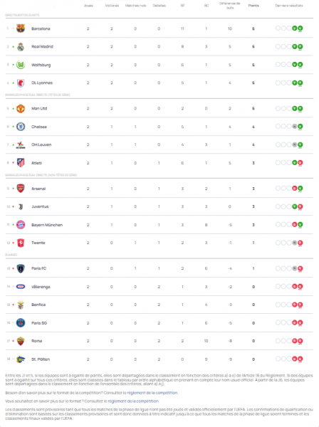 Results and standings of the 2nd day of the Women's Champions League  