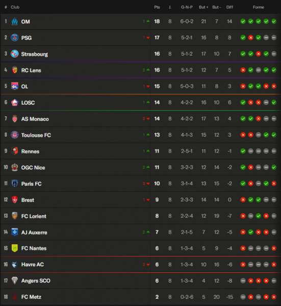 Ligue 1 – What to take from the Matchday 8: OM takes 1st place from PSG  