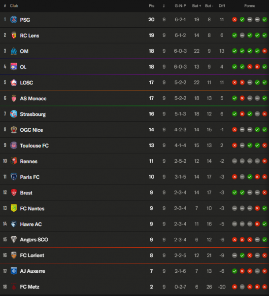 Ligue 1 – Highlights from Matchday 9: PSG top the table, intense battle for European spots and survival!  