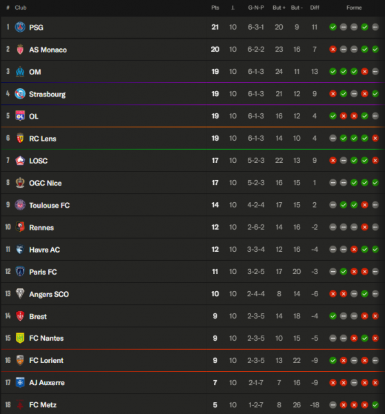 Ligue 1 – Key takeaways from Matchday 10: PSG stumbles but remains 1st, with another 2nd  