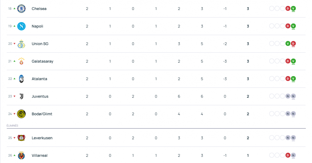 Champions League - Results from matchday 2 and the standings  