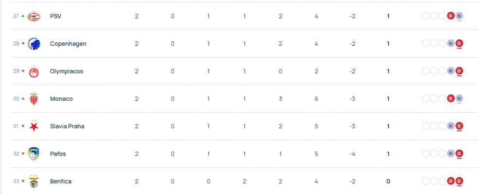 Champions League - Results from matchday 2 and the standings  