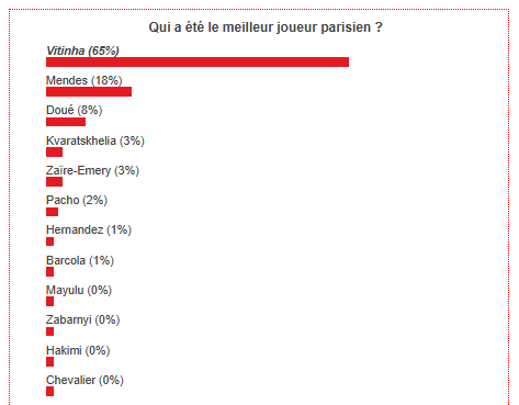 Bayer Leverkusen vs PSG – Fans vote for best Parisian player  