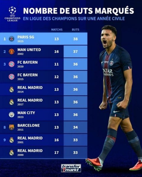 PSG sets a Champions League record!  