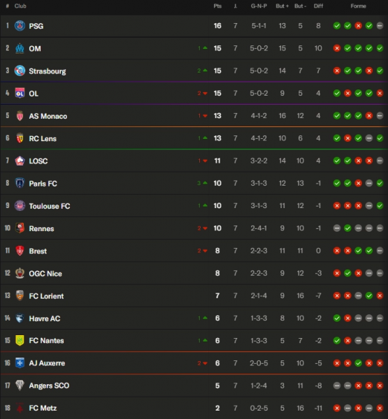 Ligue 1 - The keys to the 8th day, PSG/Strasbourg in a "clash" from which others must benefit  