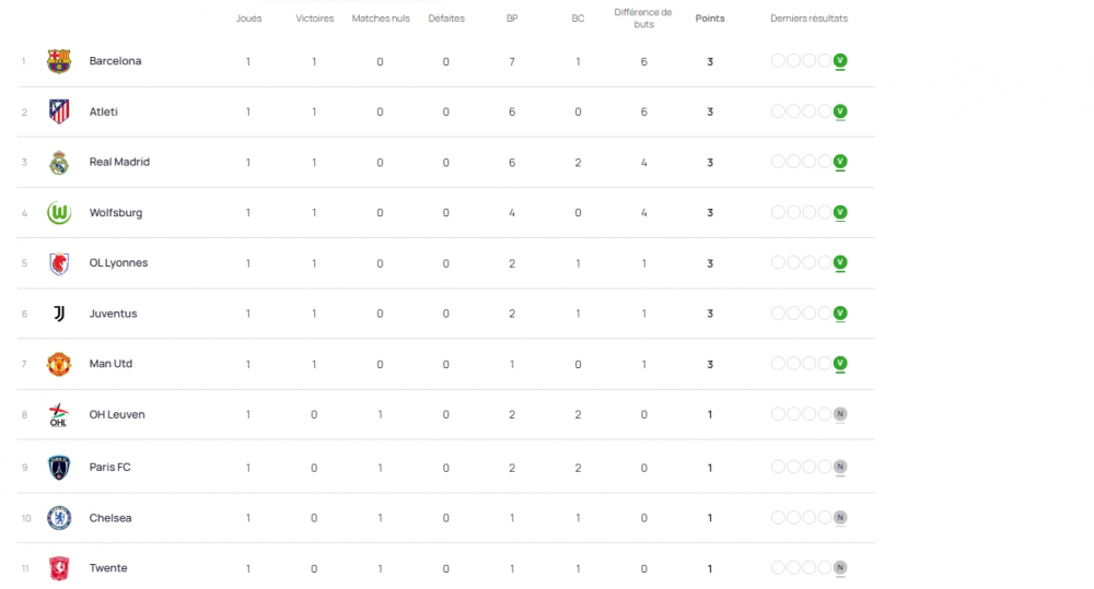 The match schedule for the second day of the Women's Champions League  
