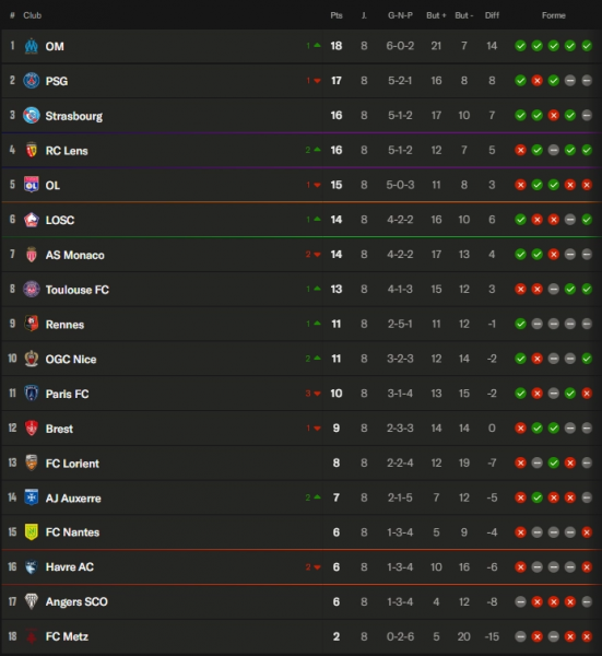 Ligue 1 - Key points from Matchday 9: European clashes  