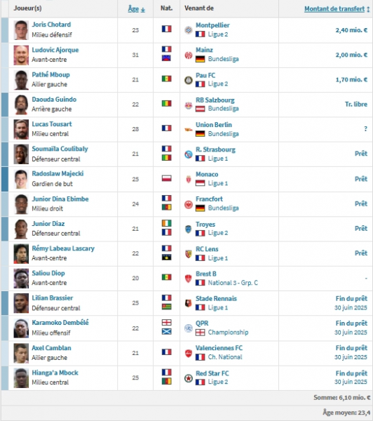 Brest vs PSG - Presentation of the Brestois: the Champions League is far away  