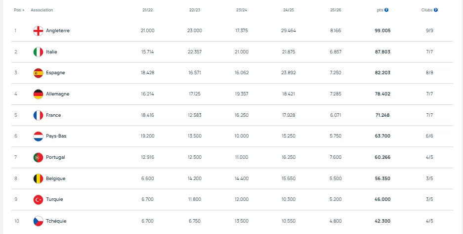 UEFA Index – Disappointing week for French football  