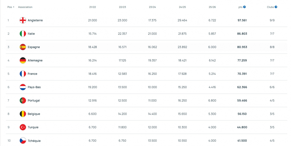 UEFA rankings – France has a great week!  