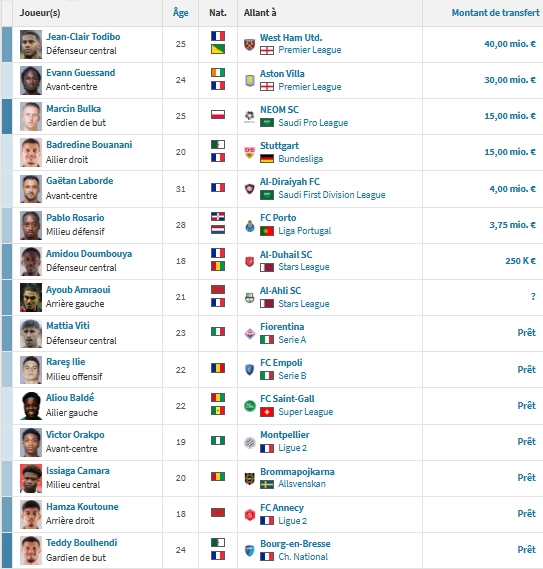 PSG vs Nice - Presentation of the Niçois: climb underway  