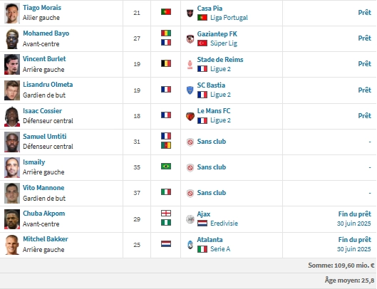 Lille vs PSG - Preview of the LOSC squad: an interesting summer transfer window  