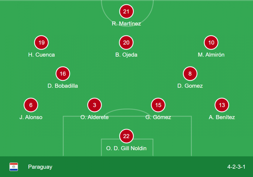 South Korea vs Paraguay - Official lineups: Lee on the bench  