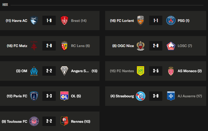 Ligue 1 – Key takeaways from Matchday 10: PSG stumbles but remains 1st, with another 2nd   Ligue 1 – Key takeaways from Matchday 10: PSG stumbles but remains 1st, with another 2nd