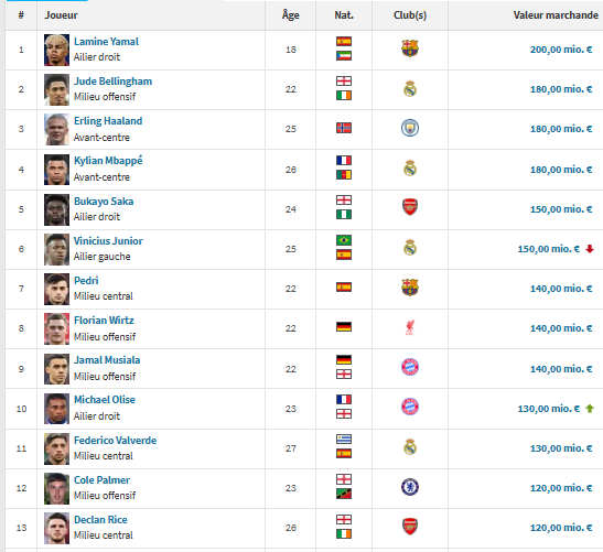 Top 25 transfer values, 5 PSG players present  