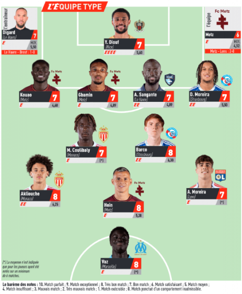 Ligue 1 – L’Equipe’s Team of the Week for Matchday 10, without PSG or Lorient  