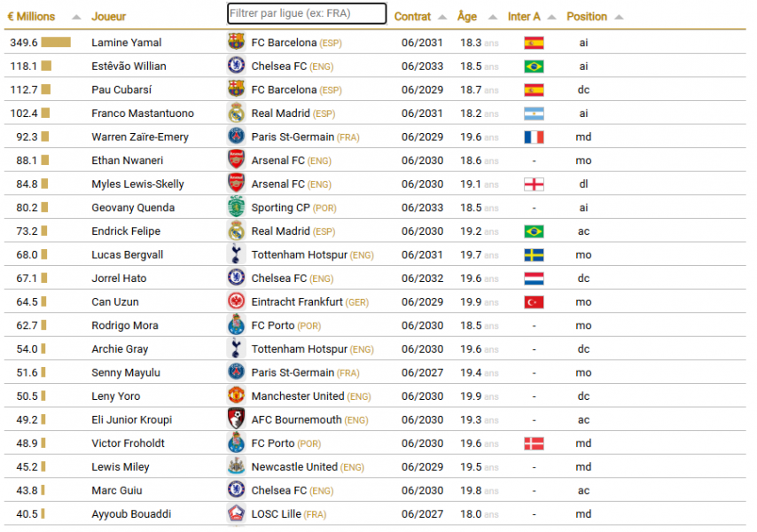 The top 20 most valuable players under 20, including PSG The top 20 most valuable players under 20, including PSG