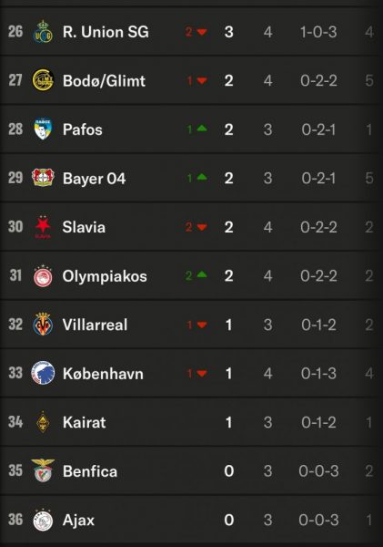 Champions League - Tuesday's Matchday 4 Results Champions League - Tuesday's Matchday 4 Results