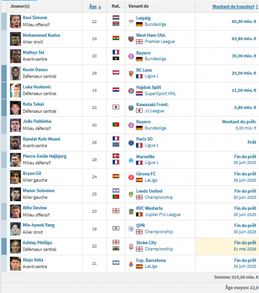 PSG vs Tottenham - Spurs presentation: the renewal is progressing  