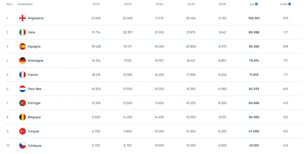 UEFA Ranking – Tough week for French football UEFA Ranking – Tough week for French football