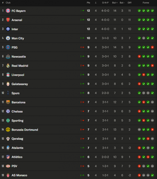 Champions League - Matchday 4 results and standings Champions League - Matchday 4 results and standings