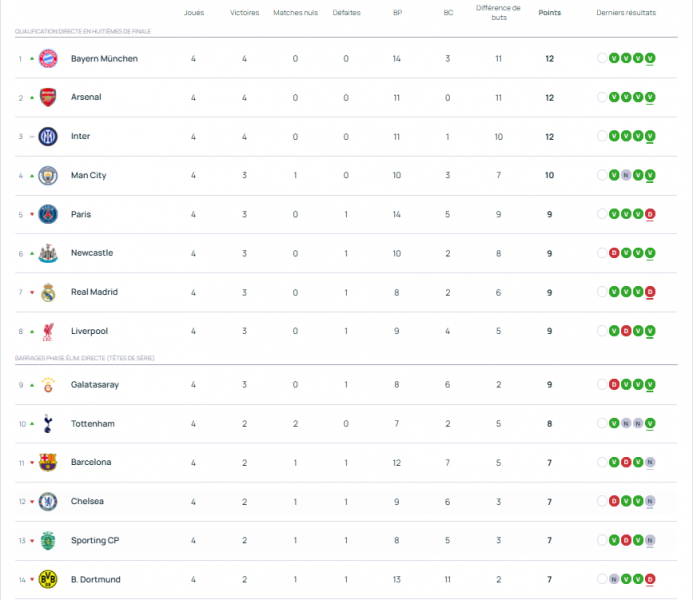 Champions League - Matchday 5 schedule for the group stage  