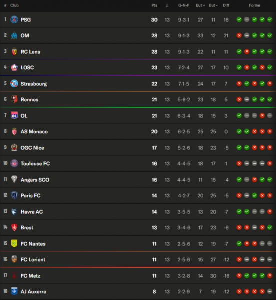 Ligue 1 - Keys to Matchday 14, a "clash" Monaco/PSG  