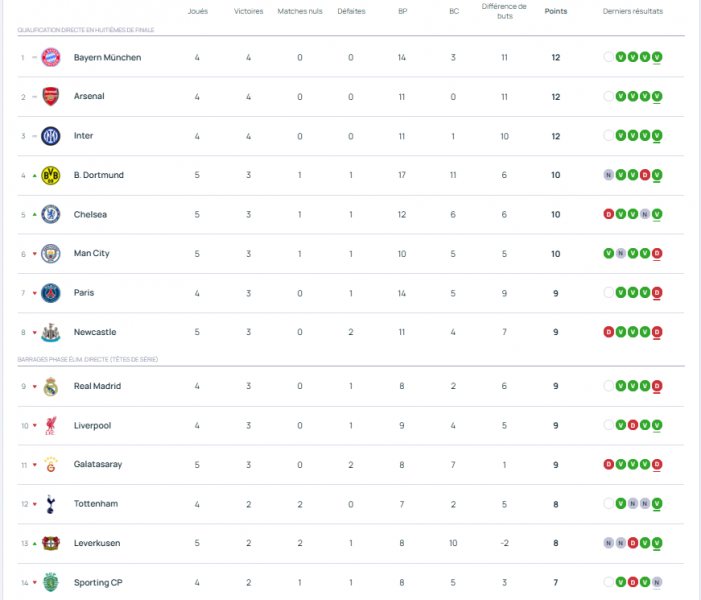 Champions League - Tuesday's results from Matchday 5  