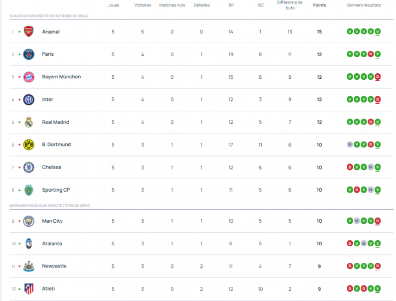 Champions League - Matchday 5 results and standings  