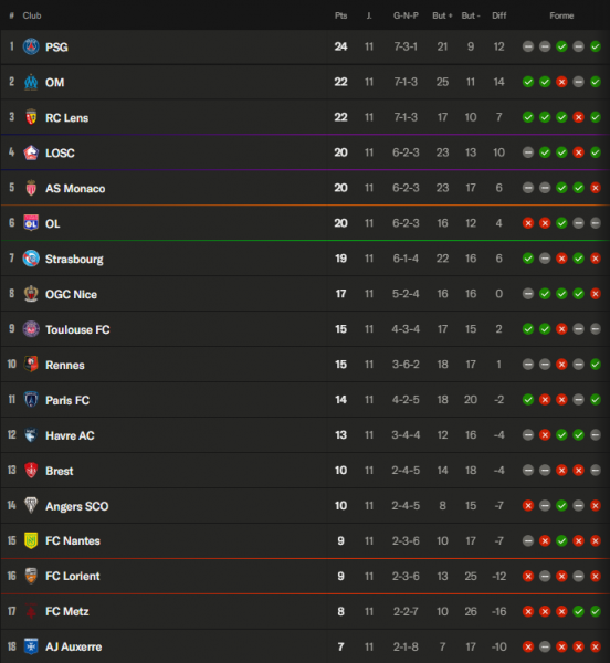 Ligue 1 – Key takeaways from Matchday 11: PSG narrowly avoid relegation, Metz no longer bottom   Ligue 1 – Key takeaways from Matchday 11: PSG narrowly avoid relegation, Metz no longer bottom