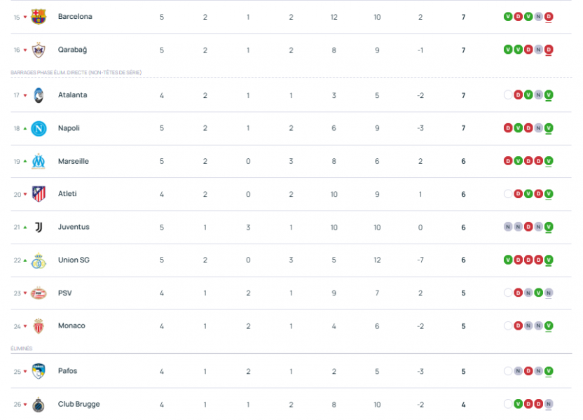 Champions League - Tuesday's results from Matchday 5  