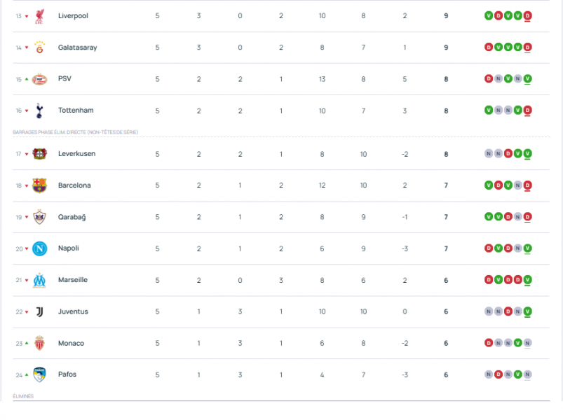 Champions League - Matchday 5 results and standings  