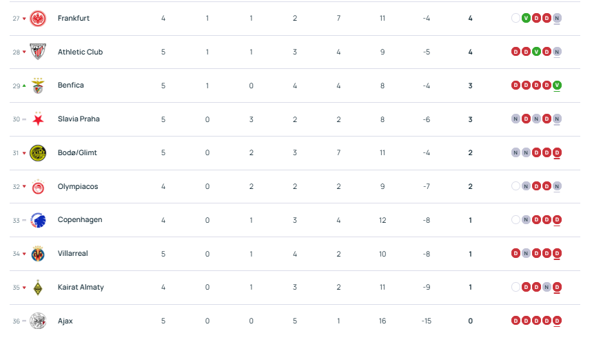 Champions League - Tuesday's results from Matchday 5  