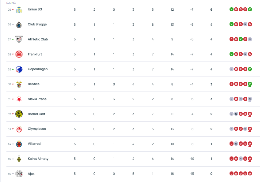 Champions League - Matchday 5 results and standings  