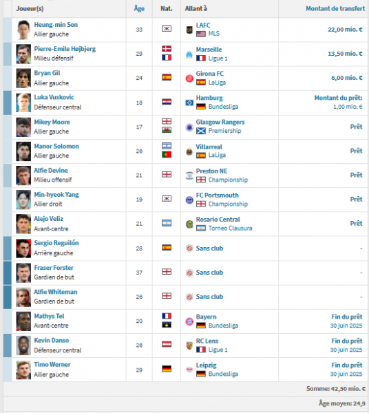 PSG vs Tottenham - Spurs presentation: the renewal is progressing  