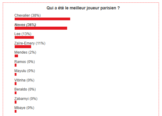 PSG/Le Havre – Fans have voted the best Parisian player PSG/Le Havre – Fans have voted the best Parisian player