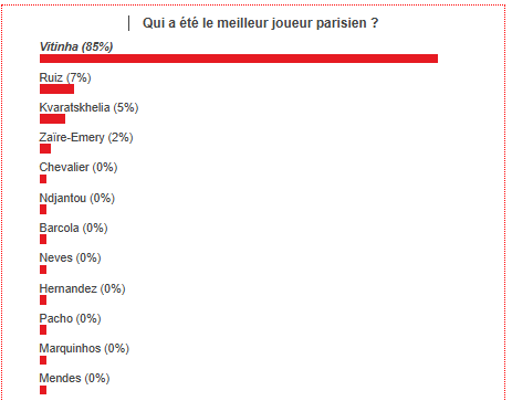 PSG vs Tottenham – Fans have voted the best Parisian player PSG vs Tottenham – Fans have voted the best Parisian player