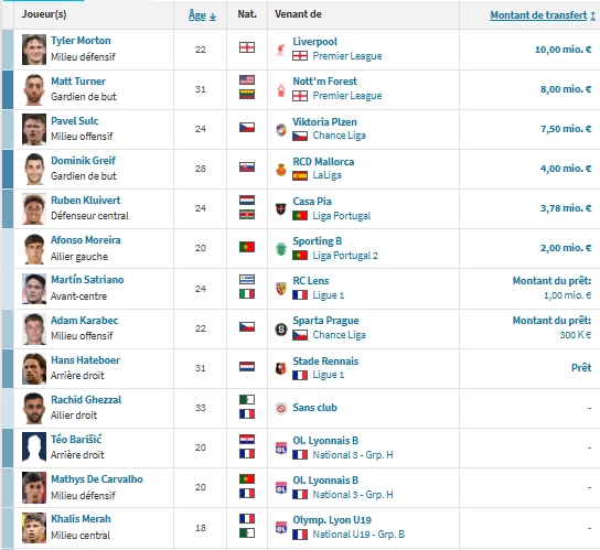 Lyon vs PSG - Lyon's presentation: European ambitions despite financial difficulties Lyon vs PSG - Lyon's presentation: European ambitions despite financial difficulties