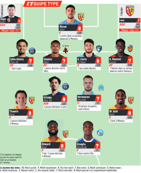 Ligue 1 – L’Equipe’s Team of the Week for Matchday 12, featuring PSG  