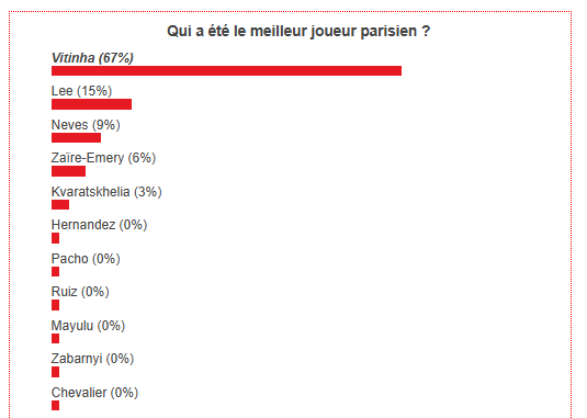 OL vs PSG – Fans have voted the best Parisian player  