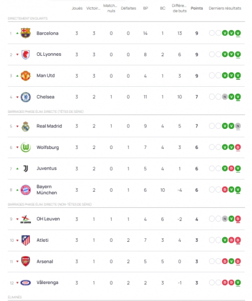 Results and standings from Matchday 3 of the Women's Champions League Results and standings from Matchday 3 of the Women's Champions League