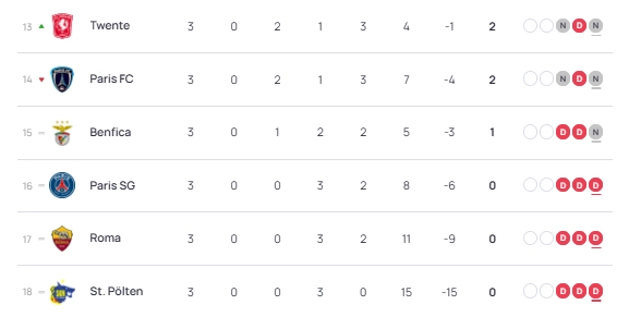 Results and standings from Matchday 3 of the Women's Champions League Results and standings from Matchday 3 of the Women's Champions League