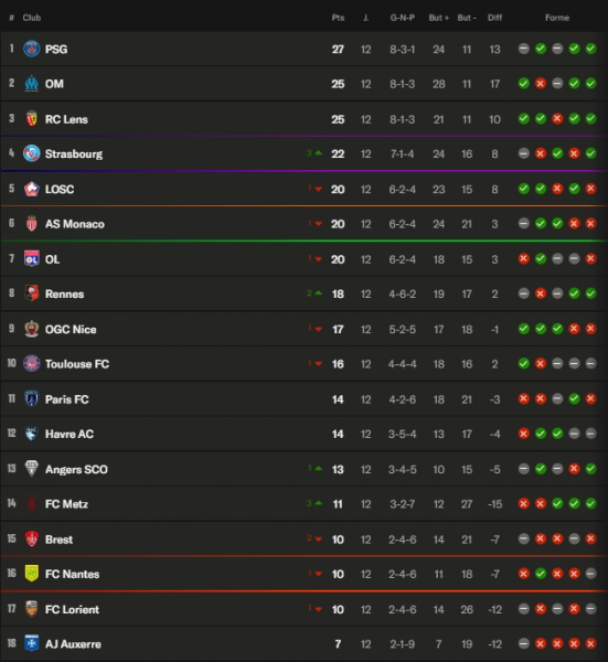 Ligue 1 - Keys to Matchday 13, the European race still very tight  